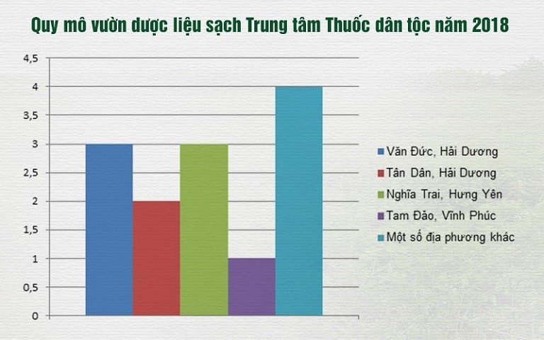 quy-mo-vuon-duoc-lieu-trung-tam-thuoc-dan-toc